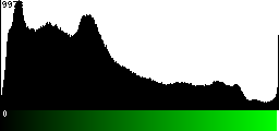 Green Histogram