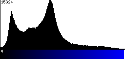 Blue Histogram