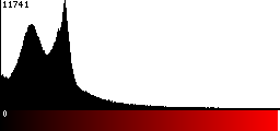 Red Histogram