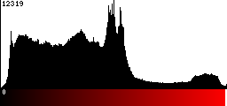 Red Histogram