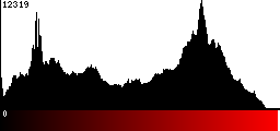 Red Histogram