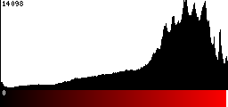 Red Histogram