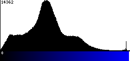 Blue Histogram