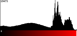 Red Histogram