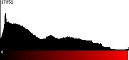 Red Histogram