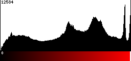 Red Histogram