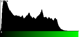 Green Histogram