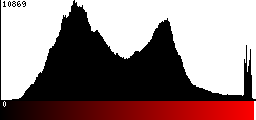 Red Histogram