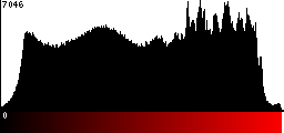 Red Histogram