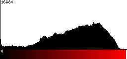 Red Histogram