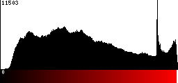 Red Histogram