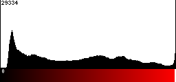 Red Histogram