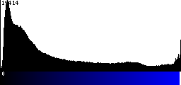 Blue Histogram