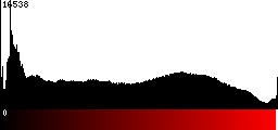 Red Histogram