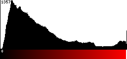 Red Histogram