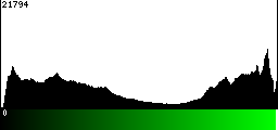 Green Histogram