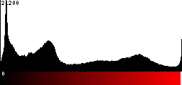 Red Histogram