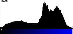 Blue Histogram