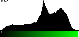 Green Histogram