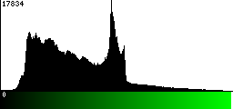 Green Histogram