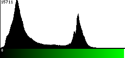 Green Histogram