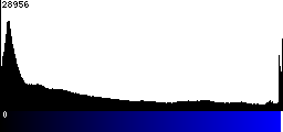 Blue Histogram