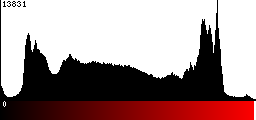 Red Histogram