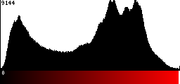 Red Histogram