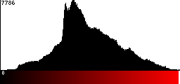 Red Histogram