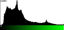 Green Histogram