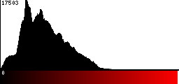 Red Histogram