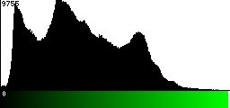 Green Histogram