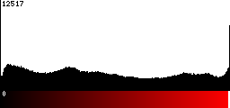 Red Histogram