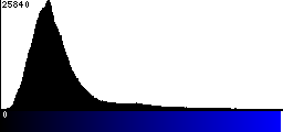 Blue Histogram