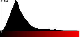 Red Histogram