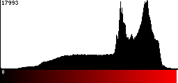 Red Histogram