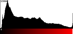 Red Histogram