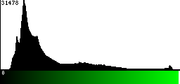 Green Histogram