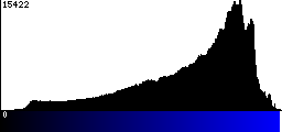 Blue Histogram