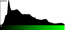 Green Histogram