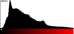 Red Histogram