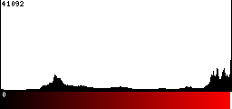 Red Histogram