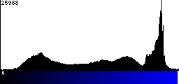 Blue Histogram