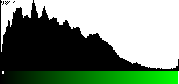 Green Histogram