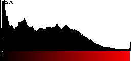 Red Histogram