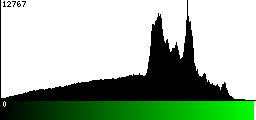 Green Histogram