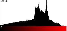 Red Histogram