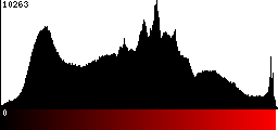 Red Histogram