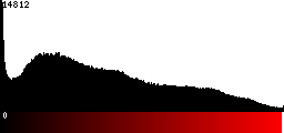 Red Histogram