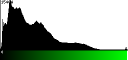 Green Histogram